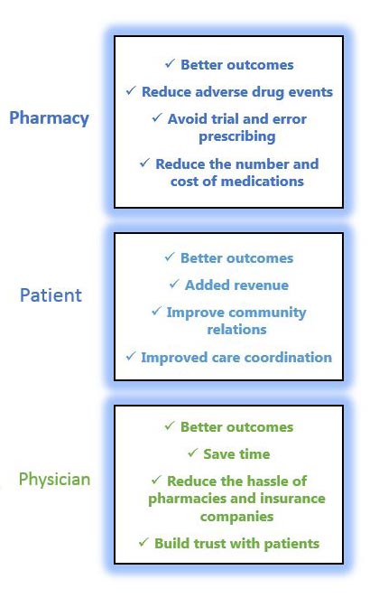 Pharmacy, Patient, Physician relation